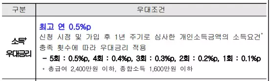 소득 우대금리