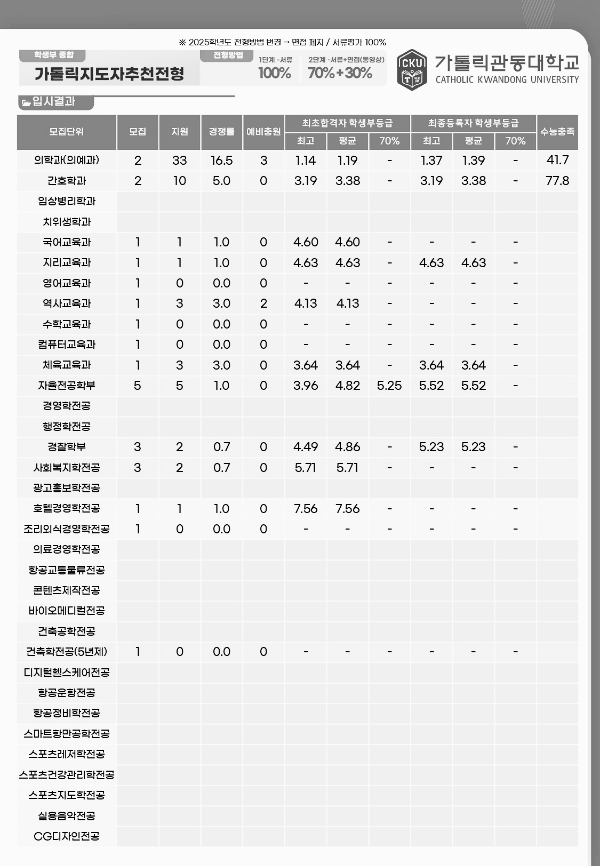 학생부종합 (가톨릭지도자추천전형)