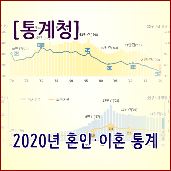  [통계청] 2020년 1월 ~ 12월 혼인, 이혼 통계
