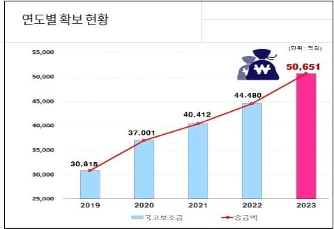 인천시&#44; 역대 최대 국비 5조651억 확보...현안사업 청신호