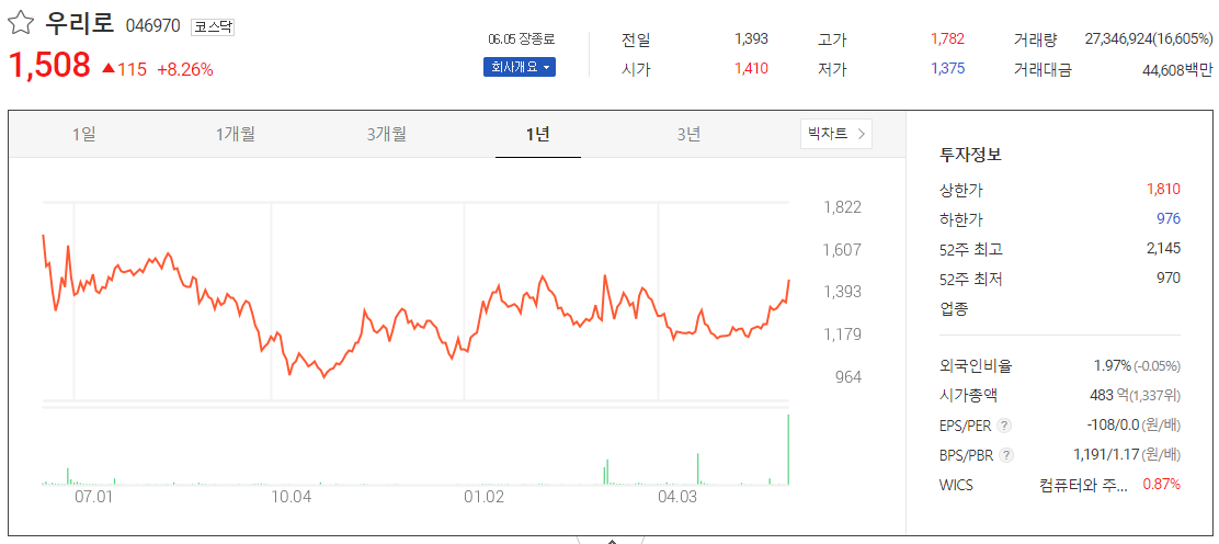 출처_다음증권_ 우리로 _종목홈페이지