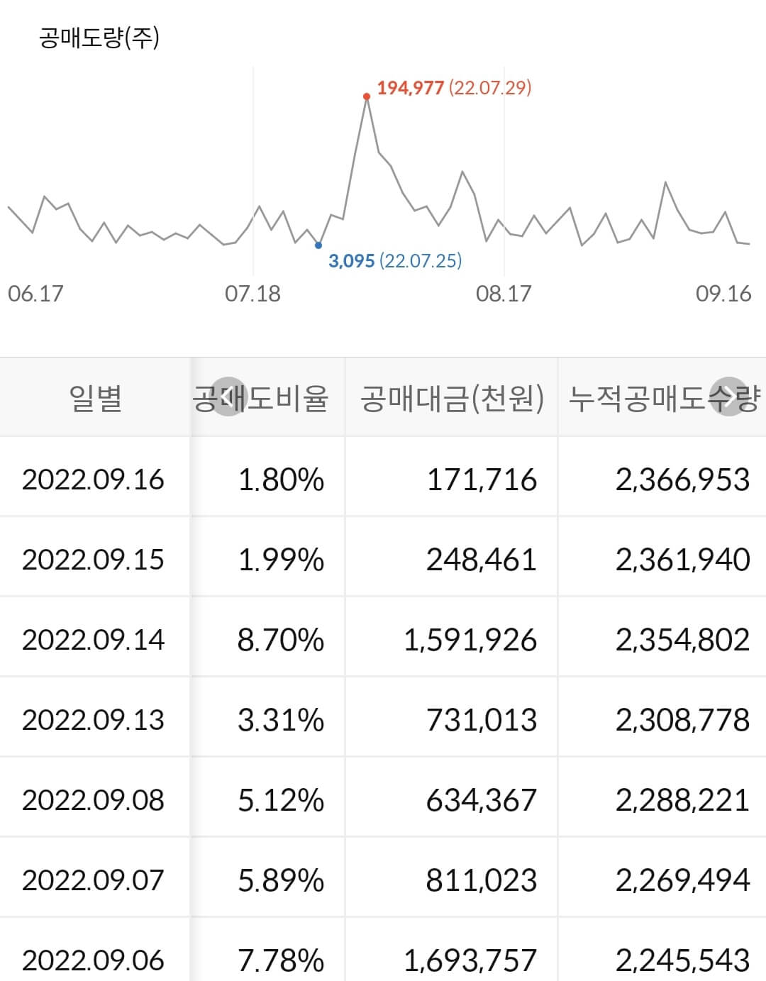 심텍 누적 공매도 수급