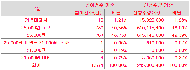 코난테크놀로지 수요예측 신청 가격 분포