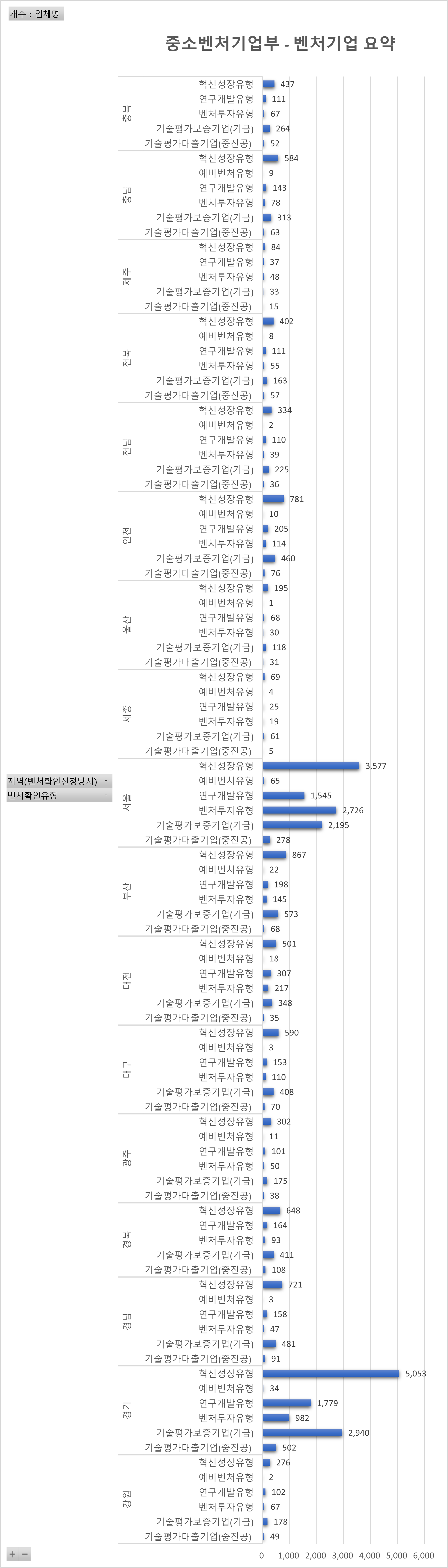 2022년 벤처기업 현황