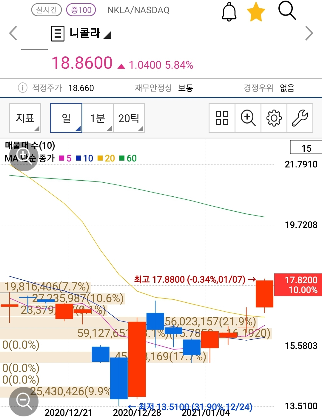  니콜라 주식 또 급등 : JP 모건 목표주가 35달러, Tre 트럭 시운전 완료 예정, 글로벌워터리소스와 유틸리티 계약, 상하원 모두 민주당이 장악(블루웨이브)