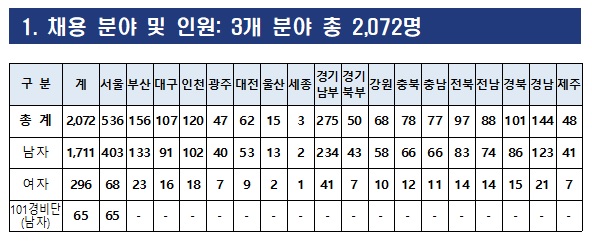경찰공무원 채용분야와 인원