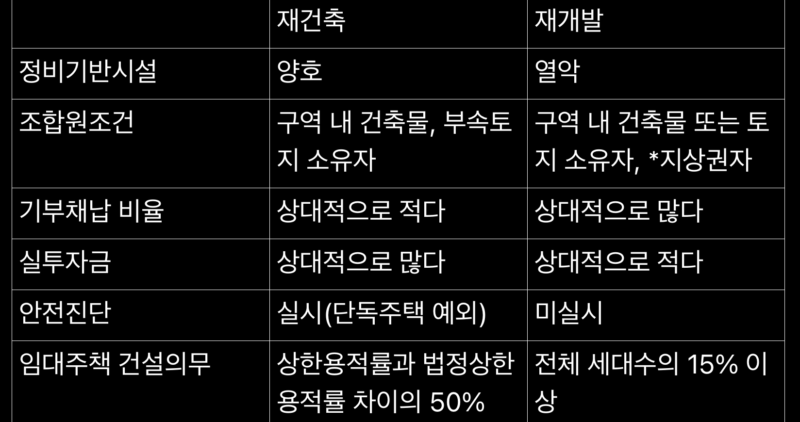  재개발 재건축 차이, 추진 일정별 투자 적절 시기 찾기