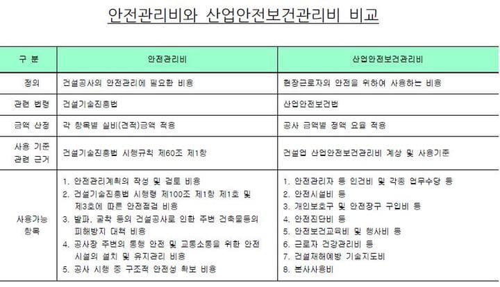 건설공사 안전관리비와 산업안전보건관리비 차이점