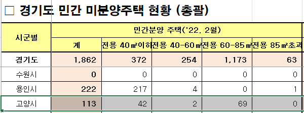 2022년 2월 고양시 미분양 아파트 현황을 보여주고 있음