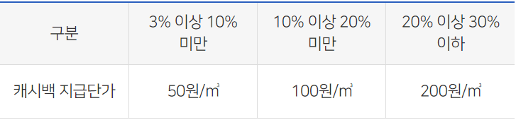 도시가스 절약 캐쉬백