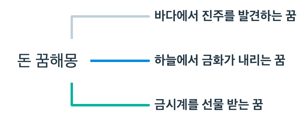 재물 증가를 암시하는 꿈해몽 정리 마인드 맵