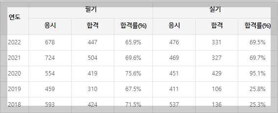 보석감정사-합격률