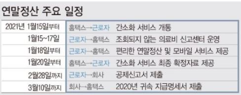  연말정산 간소화 서비스 시작!! 달라진 점들은???