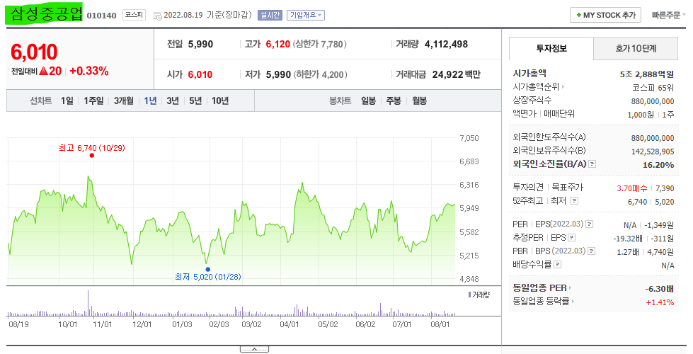  삼성중공업 주가 전망 및 기업 분석 목표 배당금 주식 수익률