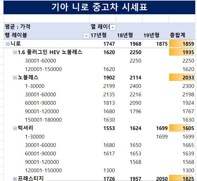 기아-니로-중고차-시세표