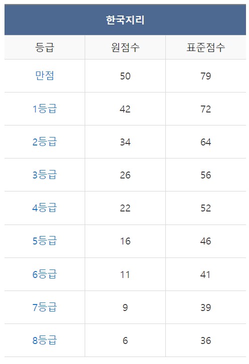 2023년 3월 모의고사 실시간 등급컷
