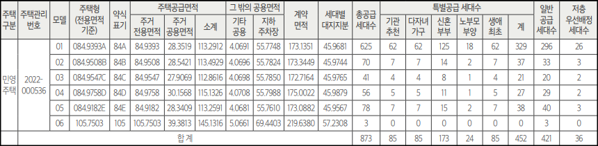 군산-경남아너스빌-디오션-청약-세대수