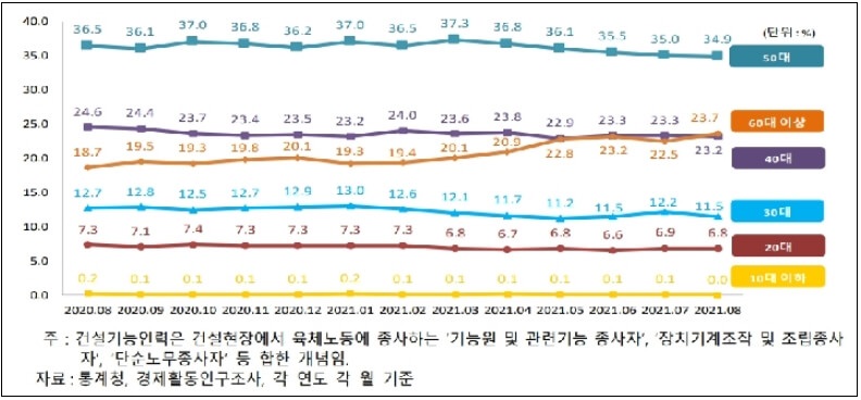  건설현장 고령화 갈수록 심화...40대 막내?