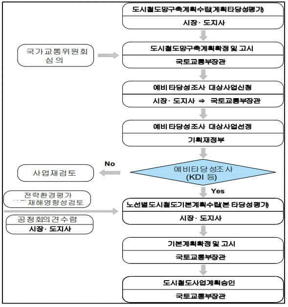 도시철도 계획 절차