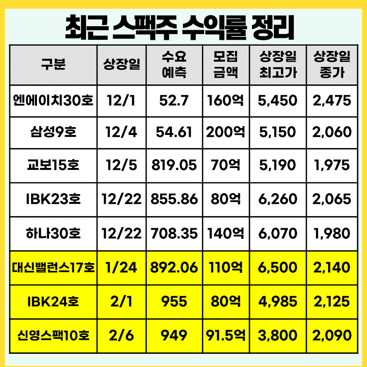 최근-스팩주-수익률-정리