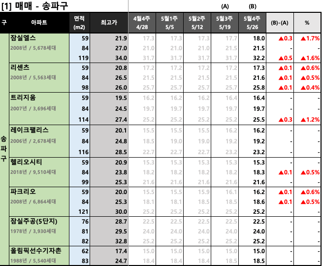  [2023년 5월 4주] 서울/경기 주요 단지 KB시세 동향