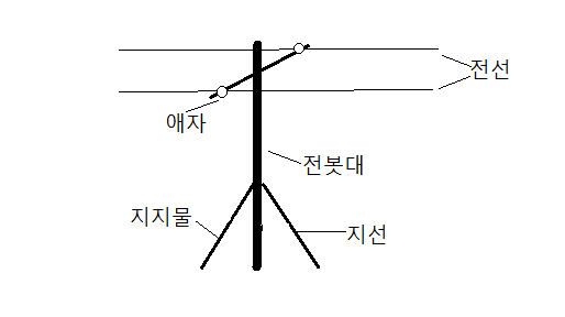  전선로