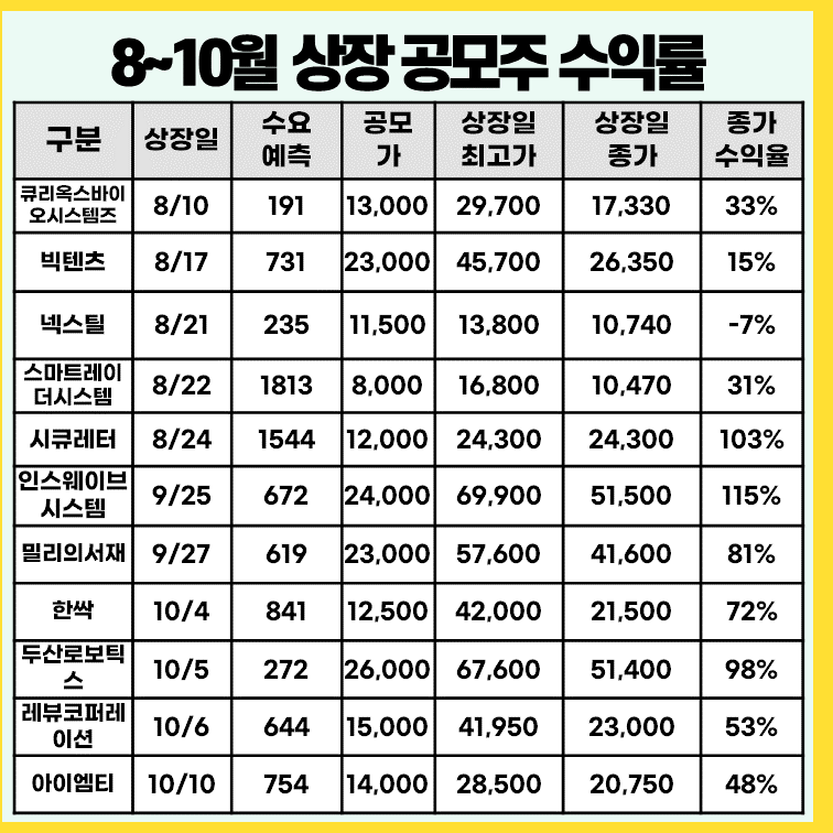 최근(8월~10월) 공모주 수익률 현황