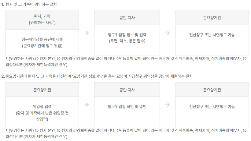 요양비 청구 위임 절차도