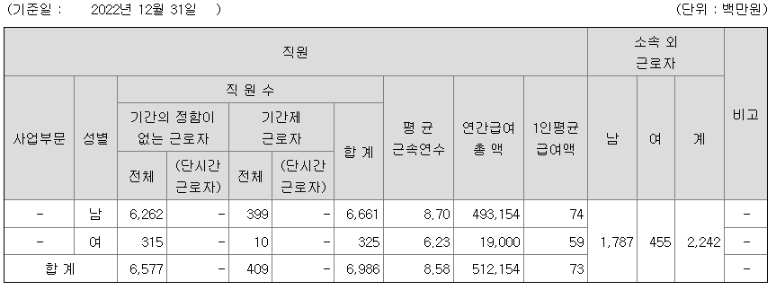 2022년 한국타이어앤테크놀로지 평균 연봉