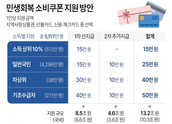 민생회복 소비쿠폰 지급기본계획 - 신청방법&amp;#44; 사용처