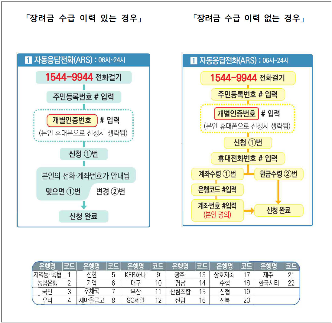 근로장려금 반기신청 기간, 방법, 자격 및 기준