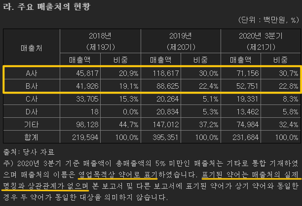 3분기 보고서 기준 매출처별 매출 비중을 보여주고 있습니다.