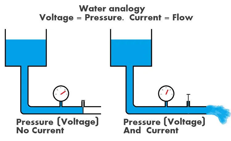 수압에 의해 물이 흐르듯이 전압은 전류를 흐르게 하는 능력