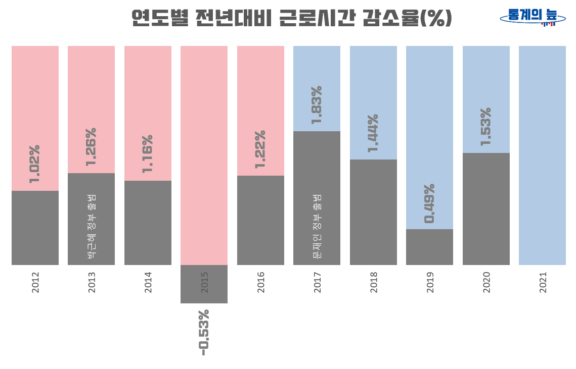 연도별 전년대비 근로시간 감소율(%) 2012-2020