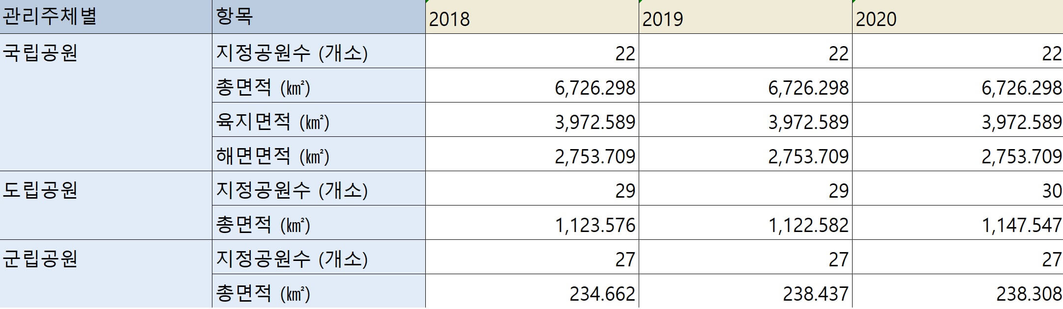 국립공원 수 및 면적 현황