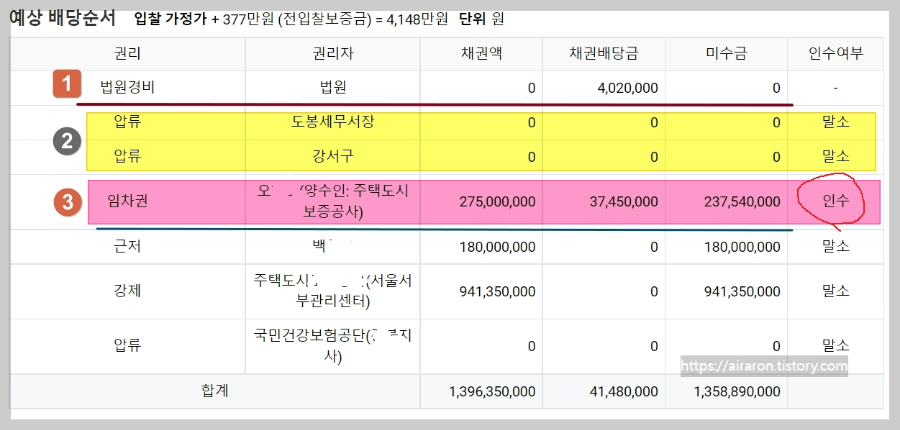 배당표&#44; 배당 순위와 방법 : 안분배당&#44; 순위배당