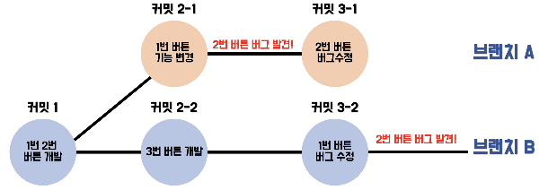 2가지 브랜치를 나눠서 작업하고 있을 때