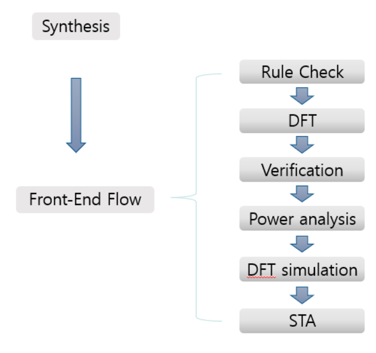  Front-End Flow 란? (VLSI, FE flow, what is front end flow in vlsi?)