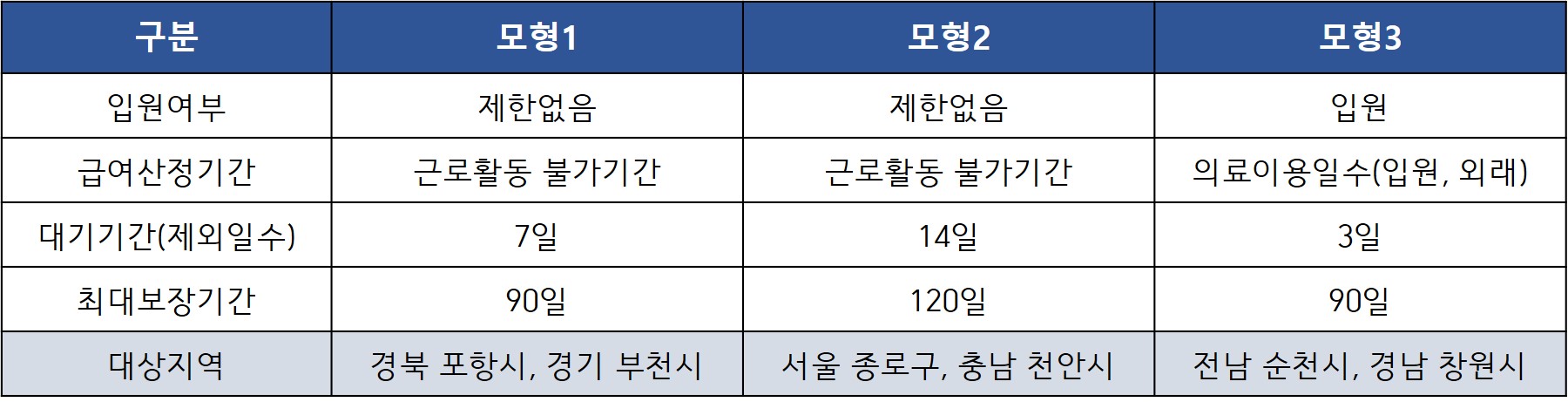 상병수당 모형별 차이점