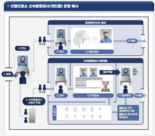 선별진료소-신속항원검사-운영도-이미지