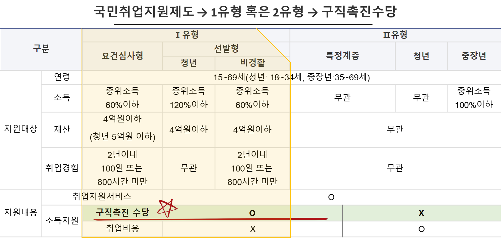 제 1유형 지원대상 및 지원내용