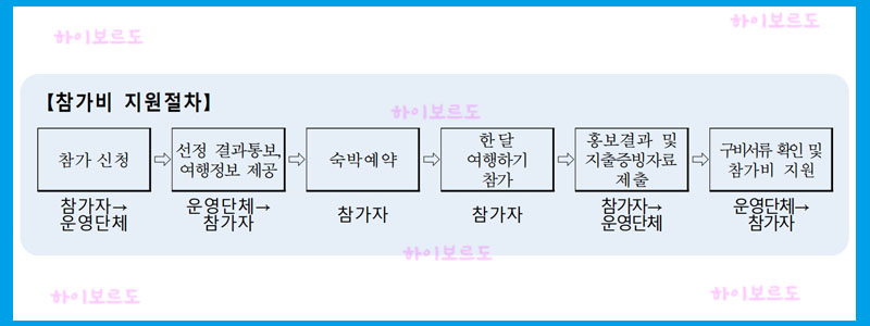 경상남도한달여행하기