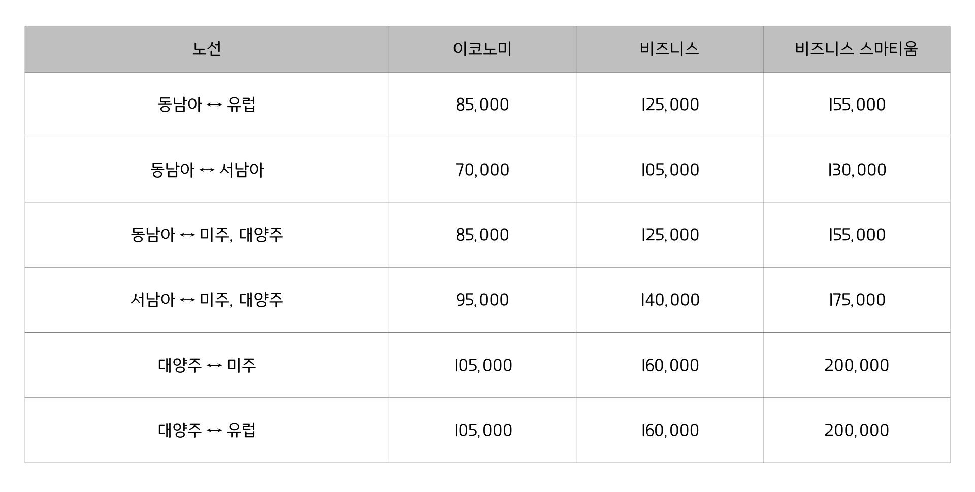 마일리지공제표-한국경유2