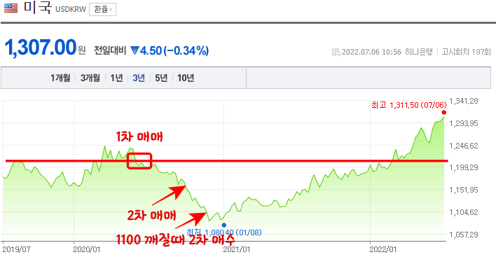 원달러 환율 차트