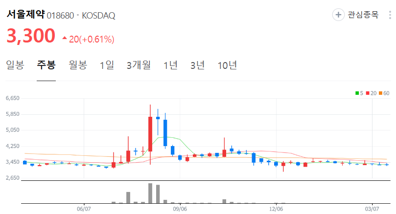 서울제약-주가-주봉