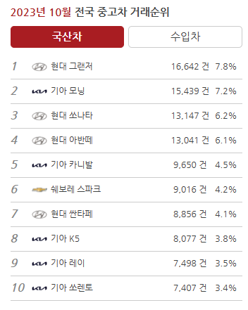 스파크 중고차 가격