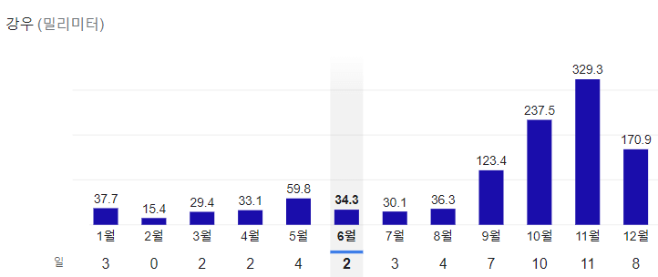 나트랑-월별-강수량-그래프