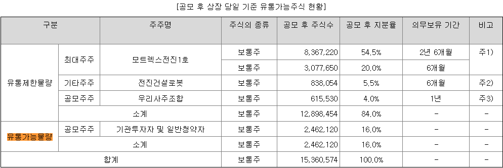 전진건설로봇 유통가능물량