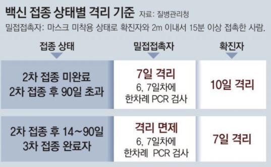 백신접종-격리-기준