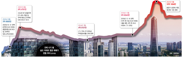 송도 아파트 매매가